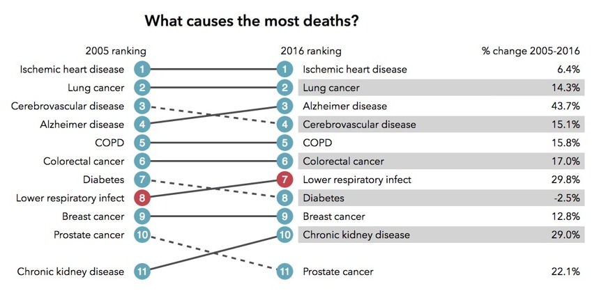 Heart disease is the leading cause of death in 2018
